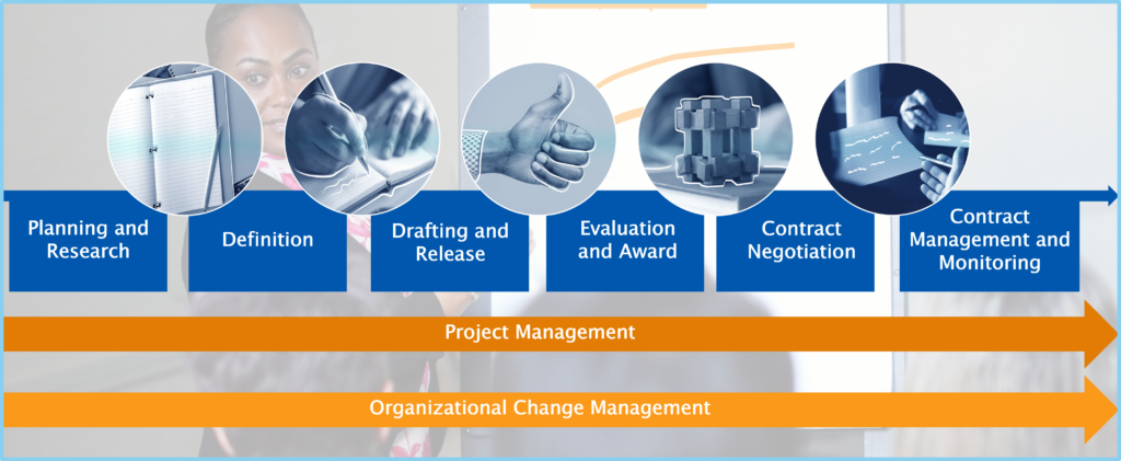 Phases of Procurement Diagram