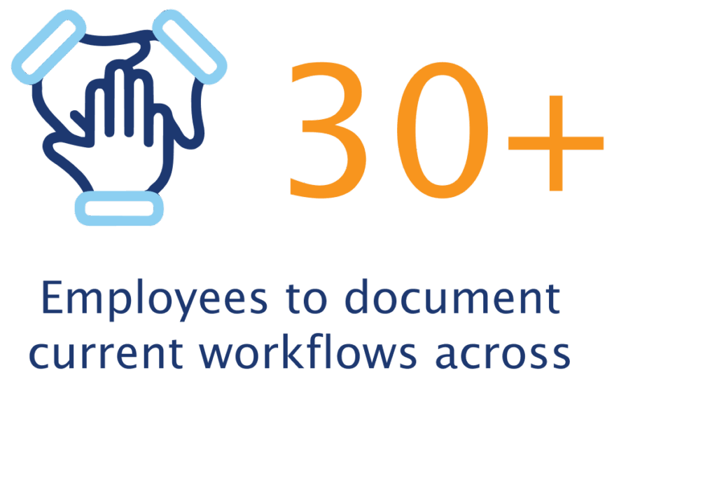 Graphic showing there were over 30 employees to document current workflows in the business process review