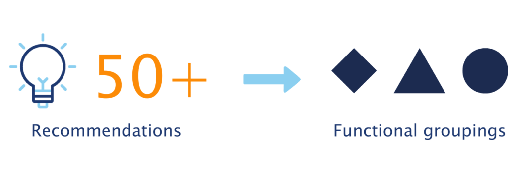 Graphic showing there are 50 recommendations for different functional groups during the businss process review.